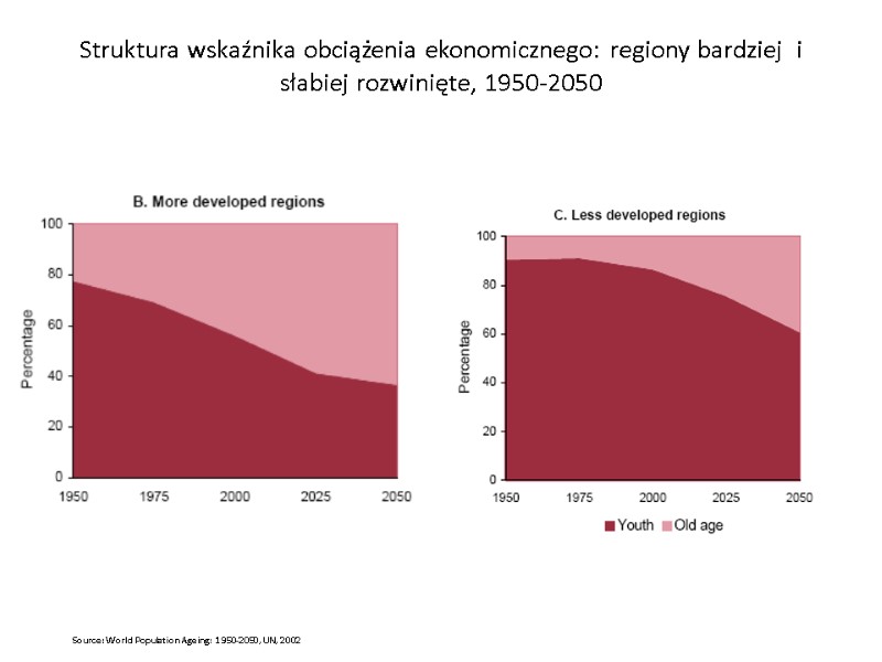 Struktura wskaźnika obciążenia ekonomicznego: regiony bardziej  i słabiej rozwinięte, 1950-2050  Source: World